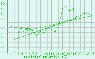 Courbe de l'humidit relative pour vila