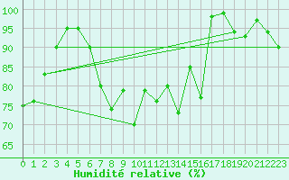 Courbe de l'humidit relative pour Pasvik
