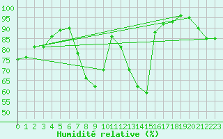 Courbe de l'humidit relative pour Retie (Be)