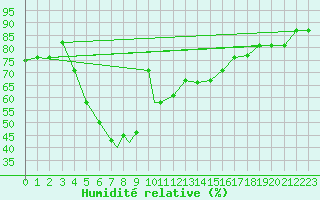 Courbe de l'humidit relative pour Kars