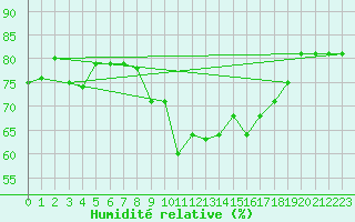 Courbe de l'humidit relative pour Ayamonte