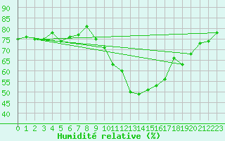 Courbe de l'humidit relative pour Madridejos
