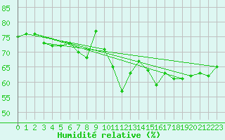 Courbe de l'humidit relative pour Porkalompolo
