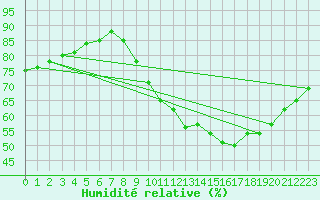 Courbe de l'humidit relative pour Roissy (95)
