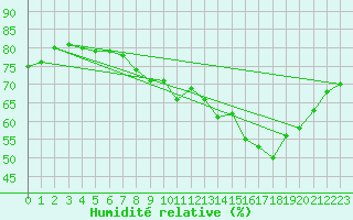 Courbe de l'humidit relative pour Priay (01)