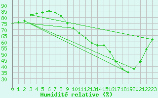 Courbe de l'humidit relative pour Silly (Be)