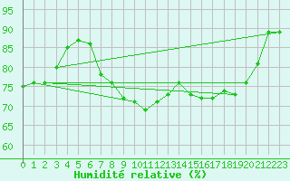Courbe de l'humidit relative pour Wernigerode