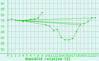 Courbe de l'humidit relative pour Priay (01)