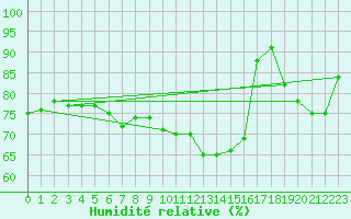 Courbe de l'humidit relative pour Muehlacker