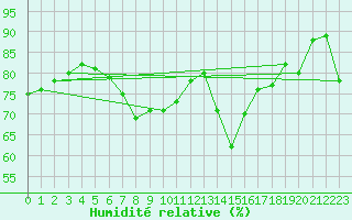 Courbe de l'humidit relative pour Meiningen