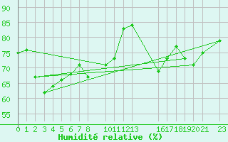 Courbe de l'humidit relative pour Sint Katelijne-waver (Be)