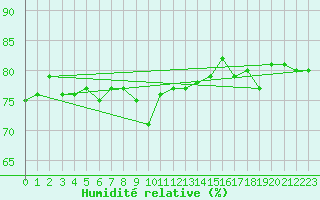 Courbe de l'humidit relative pour Makkaur Fyr