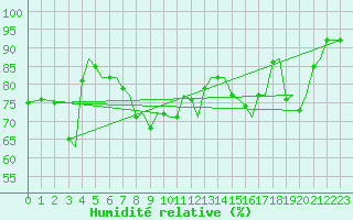Courbe de l'humidit relative pour Bodo Vi