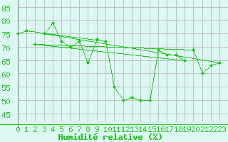 Courbe de l'humidit relative pour Wangerland-Hooksiel