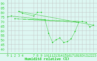 Courbe de l'humidit relative pour Agde (34)