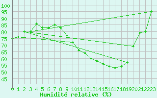 Courbe de l'humidit relative pour Clermont de l'Oise (60)