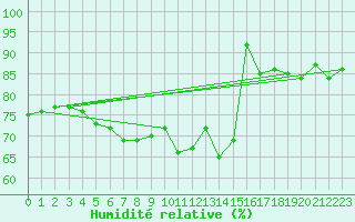 Courbe de l'humidit relative pour Locarno (Sw)