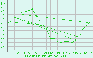 Courbe de l'humidit relative pour Archigny (86)