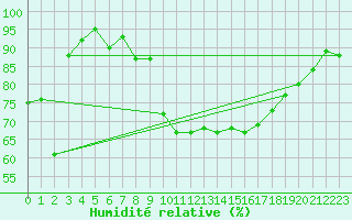 Courbe de l'humidit relative pour St Athan Royal Air Force Base