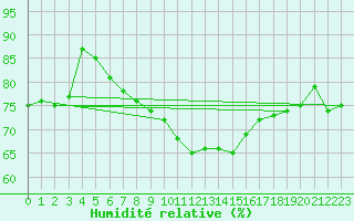 Courbe de l'humidit relative pour Marsillargues (34)