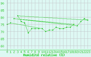 Courbe de l'humidit relative pour Fedje