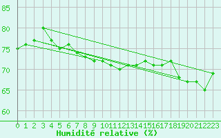 Courbe de l'humidit relative pour Cap de la Hague (50)