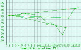 Courbe de l'humidit relative pour Storlien-Visjovalen