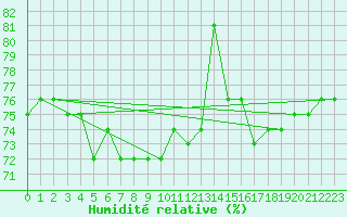 Courbe de l'humidit relative pour Fort Ross