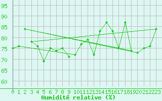 Courbe de l'humidit relative pour Paray-le-Monial - St-Yan (71)