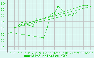 Courbe de l'humidit relative pour Wasserkuppe
