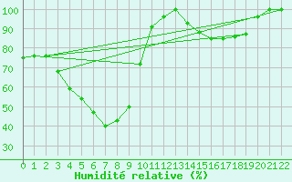 Courbe de l'humidit relative pour Kauhajoki Kuja-kokko