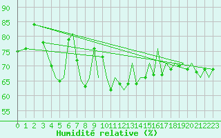 Courbe de l'humidit relative pour Jersey (UK)
