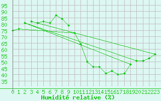 Courbe de l'humidit relative pour Millau (12)