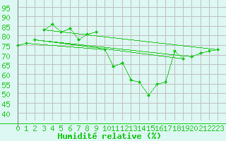 Courbe de l'humidit relative pour Beauvais (60)