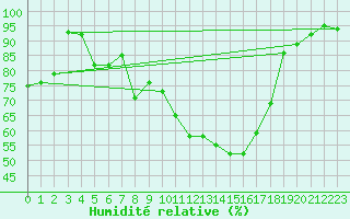 Courbe de l'humidit relative pour Herwijnen Aws