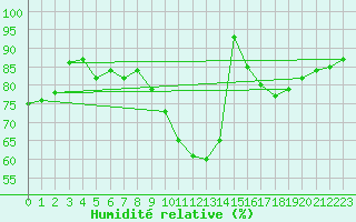 Courbe de l'humidit relative pour Saint-Nazaire (44)