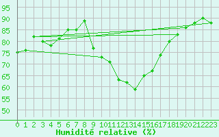 Courbe de l'humidit relative pour Shobdon
