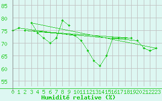 Courbe de l'humidit relative pour Valentia Observatory