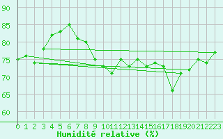 Courbe de l'humidit relative pour Helgoland