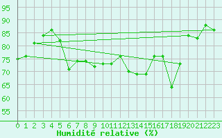 Courbe de l'humidit relative pour Calais / Marck (62)