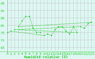 Courbe de l'humidit relative pour Cuxhaven