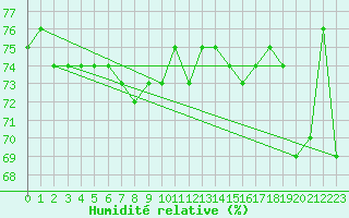 Courbe de l'humidit relative pour Boertnan