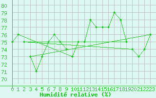 Courbe de l'humidit relative pour le bateau DBLK
