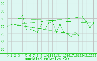 Courbe de l'humidit relative pour Krahnjkar