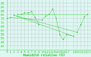 Courbe de l'humidit relative pour Saint-Yrieix-le-Djalat (19)