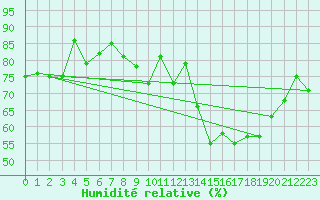 Courbe de l'humidit relative pour Le Puy - Loudes (43)