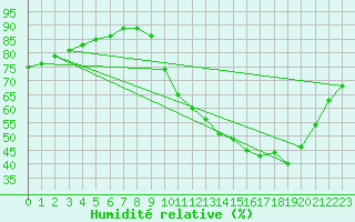 Courbe de l'humidit relative pour La Poblachuela (Esp)