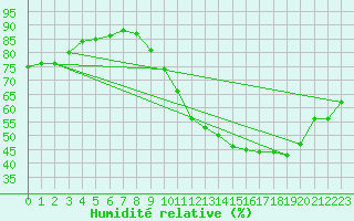 Courbe de l'humidit relative pour Laval (53)