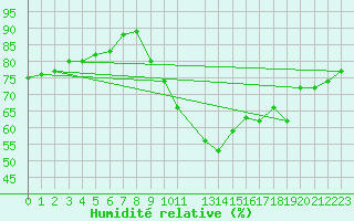 Courbe de l'humidit relative pour Le Talut - Belle-Ile (56)