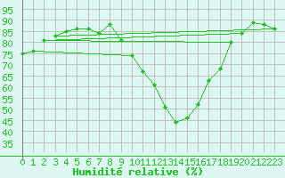 Courbe de l'humidit relative pour Avord (18)